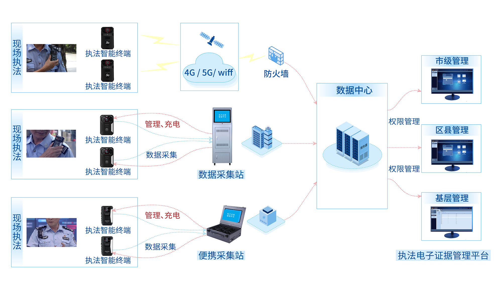 時代經(jīng)緯助力構(gòu)建更安全可靠、高效便捷的執(zhí)法電子證據(jù)管理