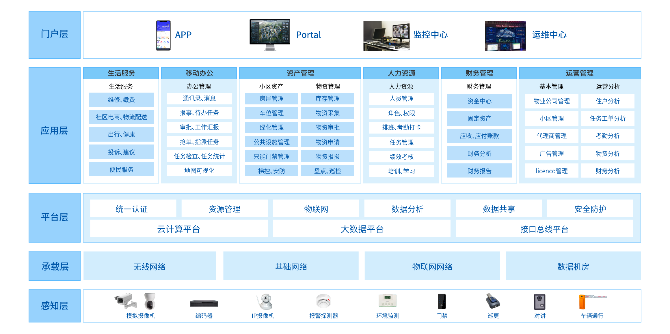 智慧社區(qū)解決方案